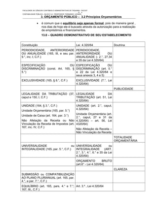 FACULDADE DE CIÊNCIAS CONTÁBEIS E ADMINISTRATIVAS DE TAQUARA - FACCAT
                                                           Fl. 4
CONTABILIDADE PÚBLICA – BLOCO 3.2 - PROFESSOR FERNANDO LEHNEN
                   3. ORÇAMENTO PÚBLICO – 3.2 Princípios Orçamentários

               •    é comum que o equilíbrio seja apenas formal, pois de maneira geral ,
                    nos dias de hoje ele é buscado através da autorização para a realização
                    de empréstimos e financiamentos.
                    13.0 – QUADRO DEMONSTRATIVO DE SEU ESTABELECIMENTO


Constituição                                             Lei 4.320/64                 Doutrina
PERIODICIDADE,     ANTERIORIDADE PERIDIOCIDADE,
OU ANUALIDADE (165, III, e seu par. ANTERIORIDADE         OU
9.°, inc. I, C.F.)                  ANUALIDADE (- 2.°, 27,34
                                    e 35 da Lei 4.320/64)
ESPECIFICAÇÃO                 OU ESPECIFICAÇÃO          OU
DISCRIMINAÇÃO (const. Art. 165, § DISCRIMINAÇÃO (art. 5.°
5.°)                              e 22 da Lei 4.320/64 e
                                  seus anexos 3, 4 e 5)
EXCLUSIVIDADE (165, § 8.°, C.F.)                         EXCLUSIVIDADE (7.°, Lei
                                                         4.320/64)
                                                                                      PUBLICIDADE
LEGALIDADE DA TRIBUTAÇÃO (37, LEGALIDADE           DA
caput e 150, I, C.F.)         TRIBUTAÇÃO (art. 51, Lei
                              4.320/64)
UNIDADE (164, § 3.°, C.F.)                               UNIDADE (art. 2.°, caput,
                                                         4.320/64)
Unidade Orçamentária (165, par. 5.°)
                                        Unidade Orçamentária (art.
Unidade de Caixa (art. 164, par. 3.°)
                                        2.°, caput, 27 e 31 da
Não Afetação da Receita ou Não 4.320/64) – art. 56, Lei
Vinculação da Receita de Impostos (art. 4320/64)
167, inc. IV, C.F.)
                                        Não Afetação da Receita –
                                        Não Vinculação da Receita
                                                                                      TOTALIDADE
                                                                                      ORÇAMENTÁRIA
UNIVERSALIDADE                      ou UNIVERSALIDADE             ou
INTEGRALIDADE (165, par. 5.°, C.F.)    INTEGRALIDADE           (ART.
                                       2.°, 3.°, 4.°, 6.° e 35 da Lei
                                       4.320/64)
                                                         ORÇAMENTO            BRUTO
                                                         (art.6° - Lei 4.320/64)
                                                                                      CLAREZA
SUBMISSÃO ou COMPATIBILIZAÇÃO
AO PLANO PLURIANUAL (art. 165, par.
4.°, e par. 7.°, C.F.)
EQUILÍBRIO (art. 165, pars. 4.° e 7.°; Art. 3.º , Lei 4.320/64
167, III,, C.F.)
 