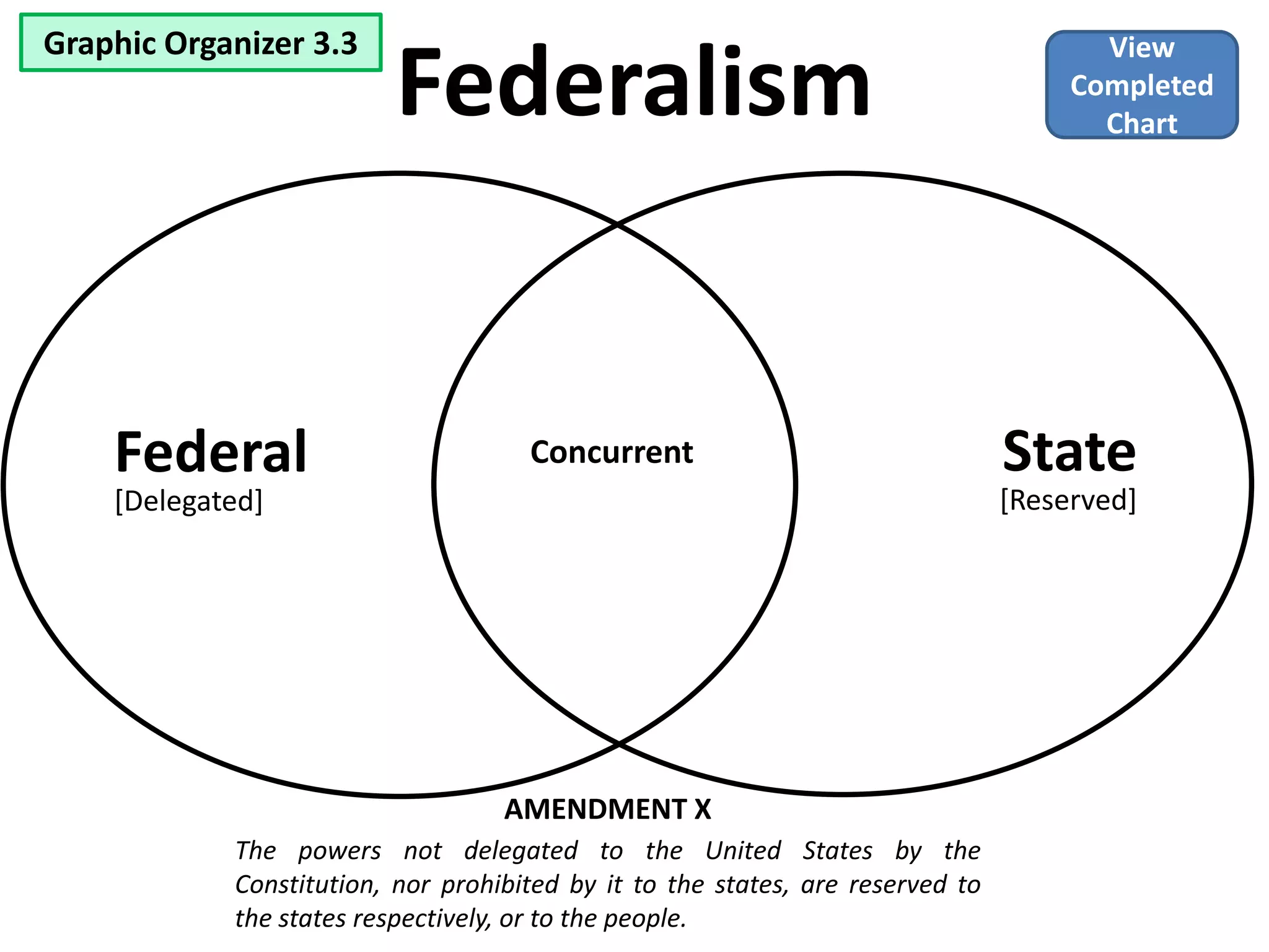 Federal
[Delegated]
State
[Reserved]
Federalism
AMENDMENT X
The powers not delegated to the United States by the
Constitution, nor prohibited by it to the states, are reserved to
the states respectively, or to the people.
Concurrent
View
Completed
Chart
Graphic Organizer 3.3
 
