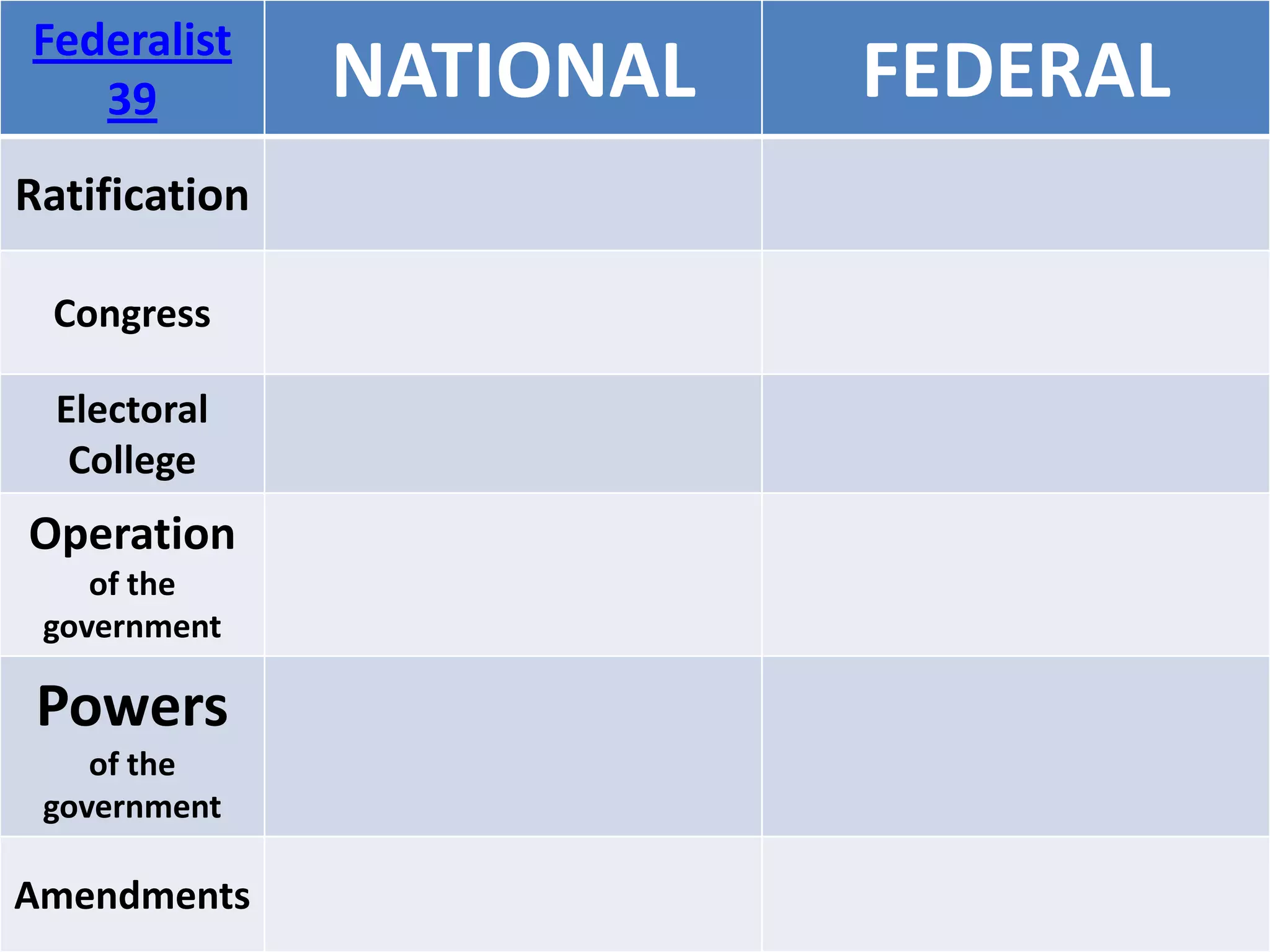 Federalist
39 NATIONAL FEDERAL
Ratification
Congress
Electoral
College
Operation
of the
government
Powers
of the
government
Amendments
 