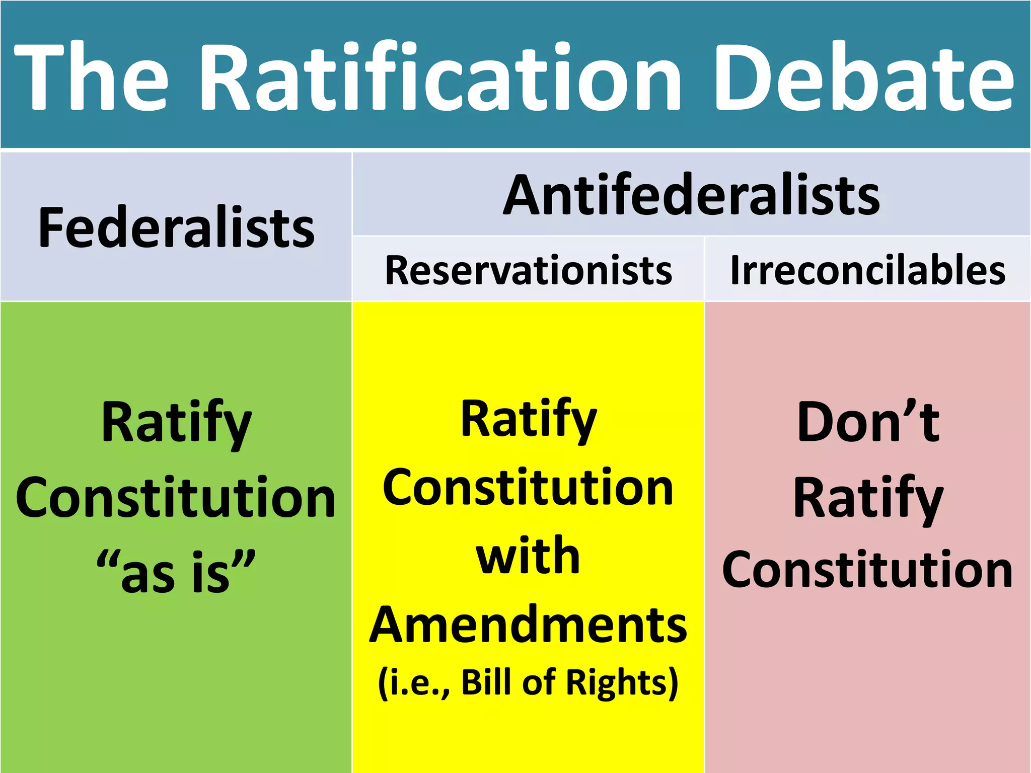 The Ratification Debate
Federalists
Antifederalists
Reservationists Irreconcilables
Ratify
Constitution
“as is”
Ratify
Constitution
with
Amendments
(i.e., Bill of Rights)
Don’t
Ratify
Constitution
 