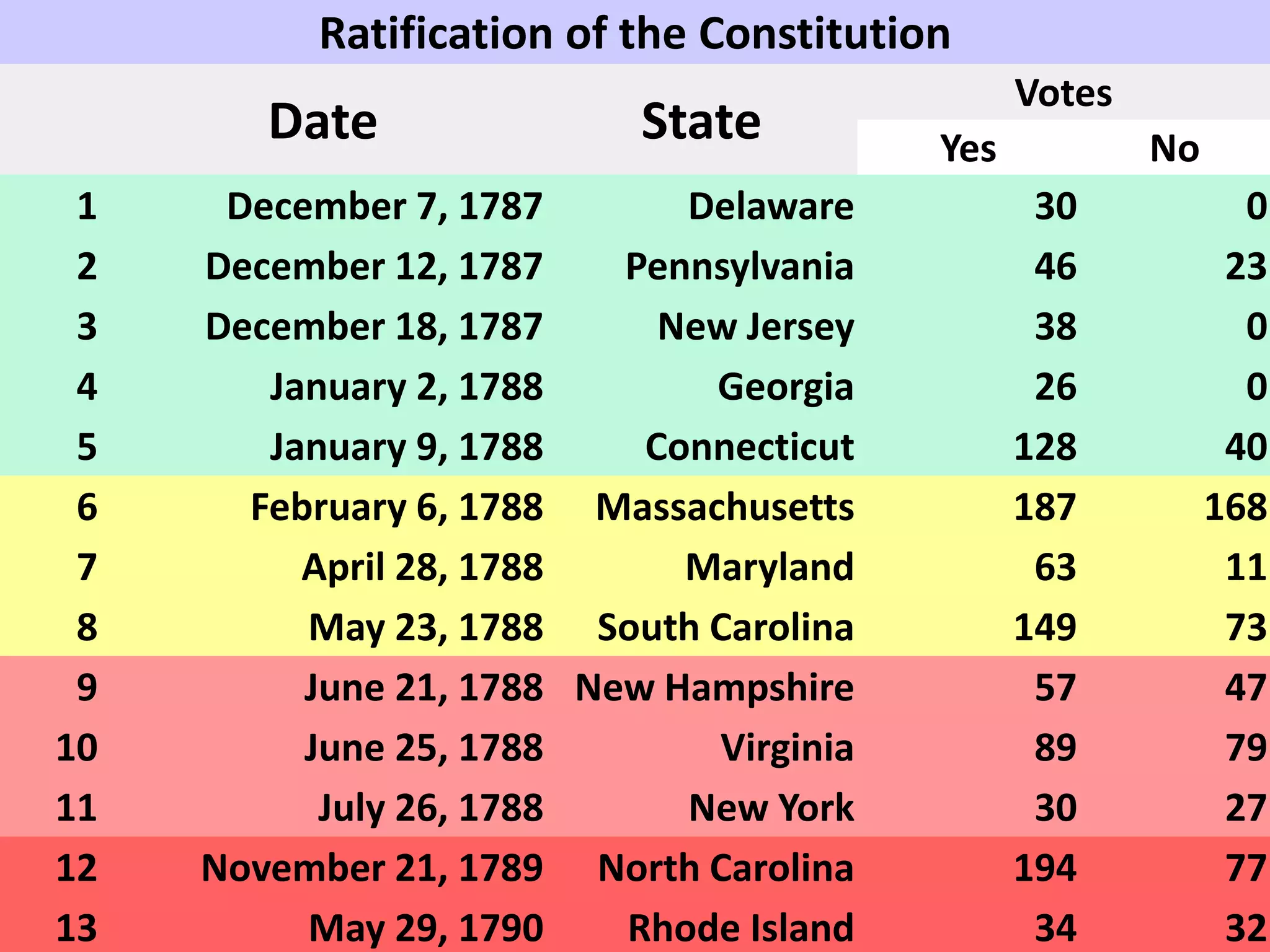 Ratification of the Constitution
Date State
Votes
Yes No
1 December 7, 1787 Delaware 30 0
2 December 12, 1787 Pennsylvania 46 23
3 December 18, 1787 New Jersey 38 0
4 January 2, 1788 Georgia 26 0
5 January 9, 1788 Connecticut 128 40
6 February 6, 1788 Massachusetts 187 168
7 April 28, 1788 Maryland 63 11
8 May 23, 1788 South Carolina 149 73
9 June 21, 1788 New Hampshire 57 47
10 June 25, 1788 Virginia 89 79
11 July 26, 1788 New York 30 27
12 November 21, 1789 North Carolina 194 77
13 May 29, 1790 Rhode Island 34 32
 