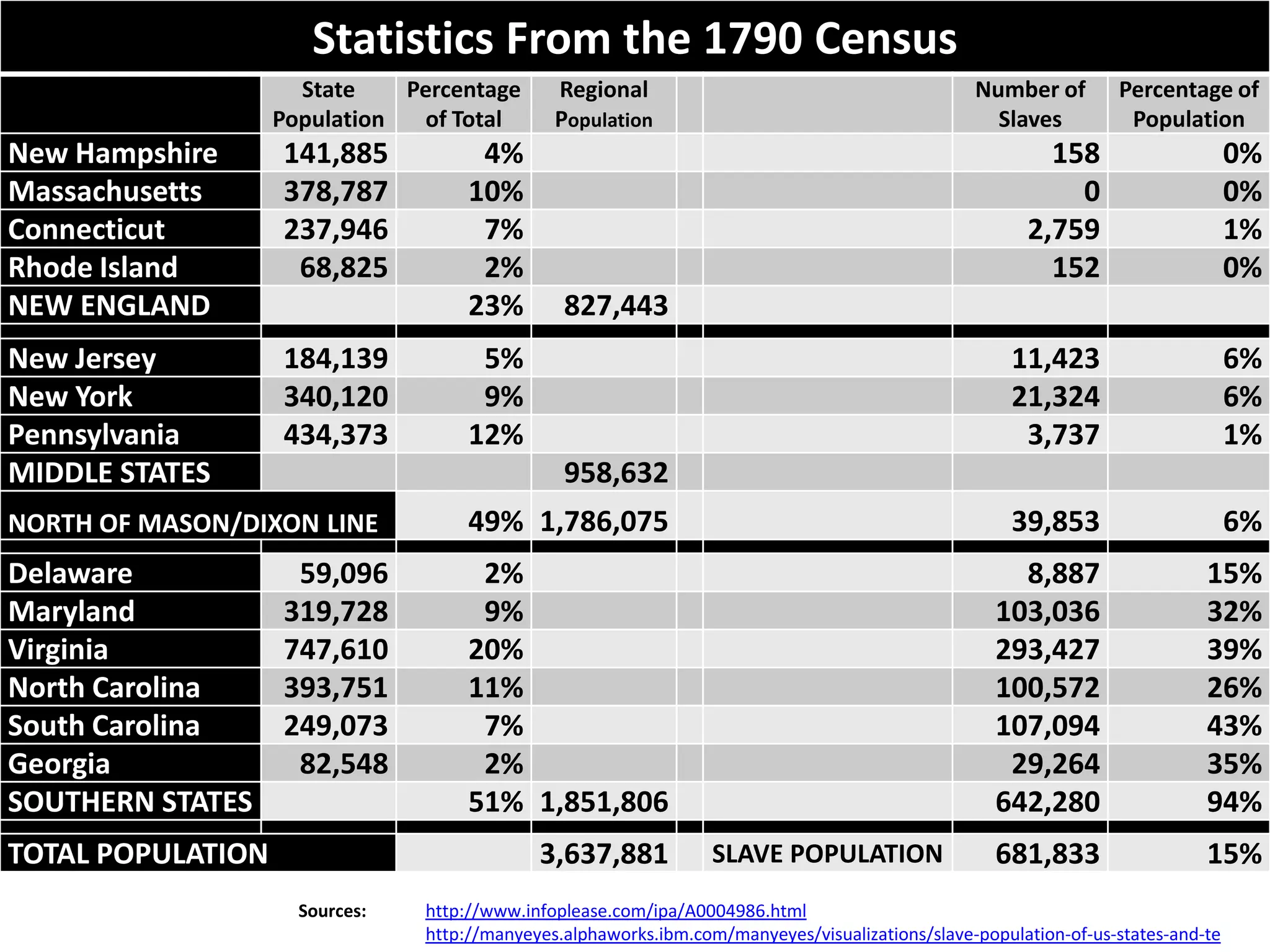 Statistics From the 1790 Census
State
Population
Percentage
of Total
Regional
Population
Number of
Slaves
Percentage of
Population
New Hampshire 141,885 4% 158 0%
Massachusetts 378,787 10% 0 0%
Connecticut 237,946 7% 2,759 1%
Rhode Island 68,825 2% 152 0%
NEW ENGLAND 23% 827,443
New Jersey 184,139 5% 11,423 6%
New York 340,120 9% 21,324 6%
Pennsylvania 434,373 12% 3,737 1%
MIDDLE STATES 958,632
NORTH OF MASON/DIXON LINE 49% 1,786,075 39,853 6%
Delaware 59,096 2% 8,887 15%
Maryland 319,728 9% 103,036 32%
Virginia 747,610 20% 293,427 39%
North Carolina 393,751 11% 100,572 26%
South Carolina 249,073 7% 107,094 43%
Georgia 82,548 2% 29,264 35%
SOUTHERN STATES 51% 1,851,806 642,280 94%
TOTAL POPULATION 3,637,881 SLAVE POPULATION 681,833 15%
Sources: http://www.infoplease.com/ipa/A0004986.html
http://manyeyes.alphaworks.ibm.com/manyeyes/visualizations/slave-population-of-us-states-and-te
 