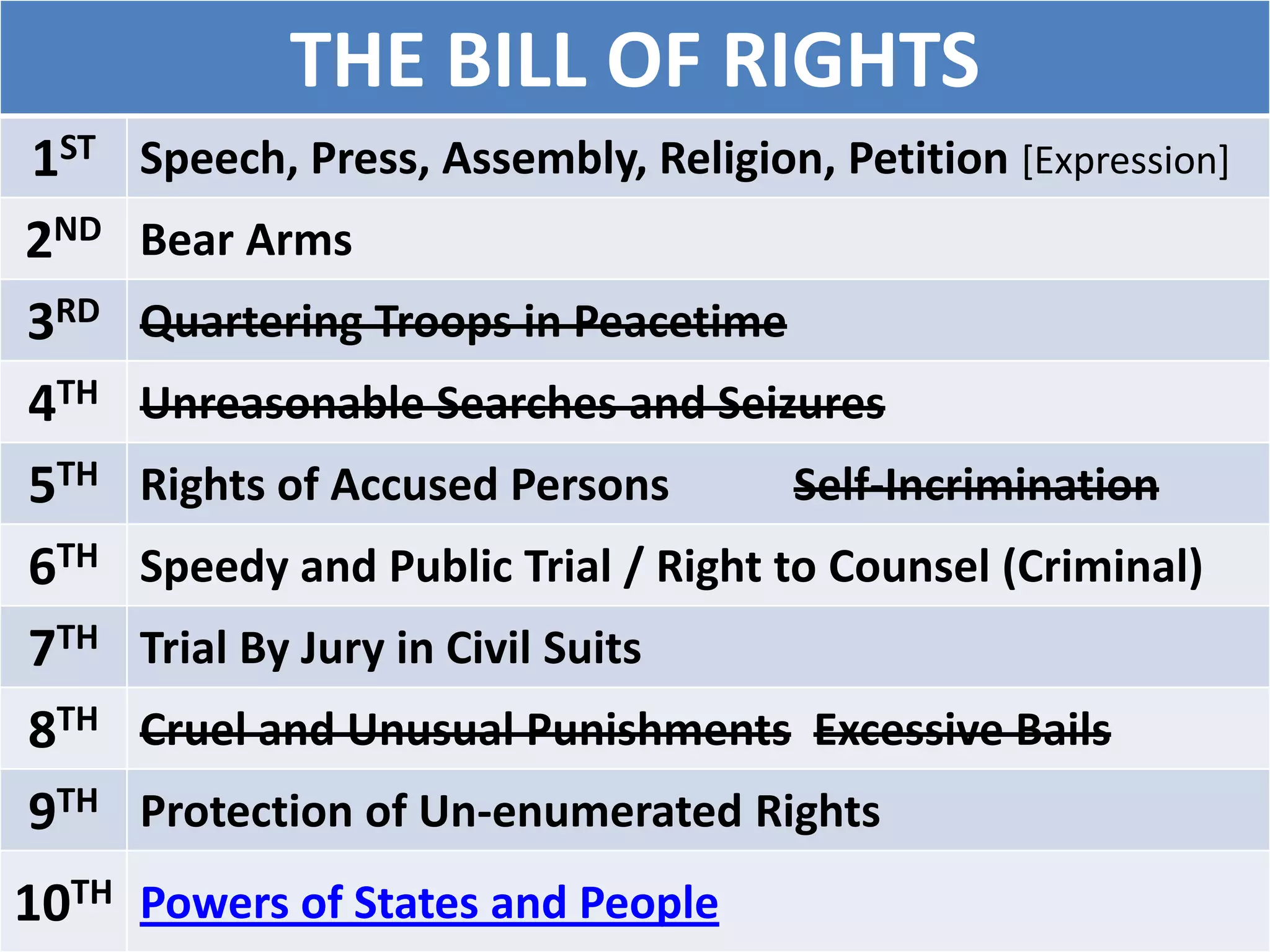 THE BILL OF RIGHTS
1ST Speech, Press, Assembly, Religion, Petition [Expression]
2ND Bear Arms
3RD Quartering Troops in Peacetime
4TH Unreasonable Searches and Seizures
5TH Rights of Accused Persons Self-Incrimination
6TH Speedy and Public Trial / Right to Counsel (Criminal)
7TH Trial By Jury in Civil Suits
8TH Cruel and Unusual Punishments Excessive Bails
9TH Protection of Un-enumerated Rights
10TH Powers of States and People
 