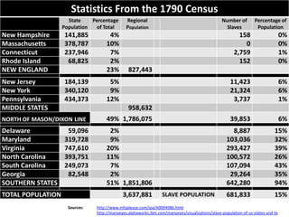 Statistics From the 1790 Census
State
Population
Percentage
of Total
Regional
Population
Number of
Slaves
Percentage of
Po...