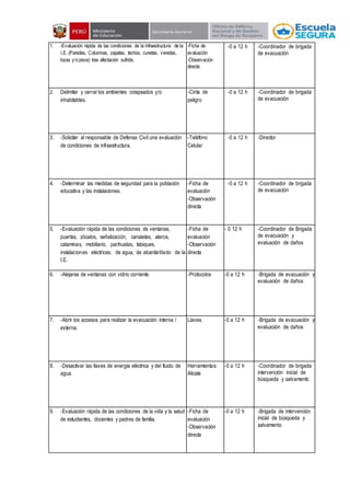1. -Evaluación rápida de las condiciones de la infraestructura de la
I.E. (Paredes, Columnas, zapatas, techos, cunetas, veredas,
lozas y/opisos) tras afectación sufrida.
-Ficha de
evaluación
-Observación
directa
-0 a 12 h -Coordinador de brigada
de evacuación
2. Delimitar y cerrar los ambientes colapsados y/o
inhabitables.
-Cinta de
peligro
-0 a 12 h -Coordinador de brigada
de evacuación
3. -Solicitar al responsable de Defensa Civil una evaluación
de condiciones de infraestructura.
-Teléfono
Celular
-0 a 12 h -Director
4. -Determinar las medidas de seguridad para la población
educativa y las instalaciones.
-Ficha de
evaluación
-Observación
directa
-0 a 12 h -Coordinador de brigada
de evacuación
5. -Evaluación rápida de las condiciones de ventanas,
puertas, zócalos, señalización, canaletas, aleros,
calaminas, mobiliario, parihuelas, tabiques,
instalaciones eléctricas, de agua, de alcantarillado de la
I.E.
-Ficha de
evaluación
-Observación
directa
- 0 12 h -Coordinador de Brigada
de evacuación y
evaluación de daños
6. -Alejarse de ventanas con vidrio corriente. -Protocolos -0 a 12 h -Brigada de evacuación y
evaluación de daños
7. -Abrir los accesos para realizar la evacuación interna /
externa.
Llaves. -0 a 12 h -Brigada de evacuación y
evaluación de daños
8. -Desactivar las llaves de energía eléctrica y del fluido de
agua.
Herramientas:
Alicate
-0 a 12 h -Coordinador de brigada
intervención inicial de
búsqueda y salvamento
9. -Evaluación rápida de las condiciones de la vida y la salud
de estudiantes, docentes y padres de familia.
-Ficha de
evaluación
-Observación
directa
-0 a 12 h -Brigada de intervención
inicial de búsqueda y
salvamento
 