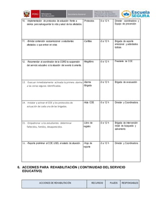 6. ACCIONES PARA REHABILITACIÓN ( CONTINUIDAD DEL SERVICIO
EDUCATIVO)
10. -Implementación de protocolos de actuación frente a
sismos para salvaguardar la vida y salud de los afectados.
-Protocolos -0 a 12 h Director coordinadora y
Equipo de prevención
11. -Brindar contención socioemocional a estudiantes
afectados o que entran en crisis
-Cartillas -0 a 12 h Brigada de soporte
emocional y actividades
lúdicas
12. -Recomendar al coordinador de la CGRD la suspensión
del servicio educativo si la situación del evento lo amerita.
-Megáfono -0 a 12 h Presidente de COE
13. -Evacuar inmediatamente activada la primera alarma
a las zonas seguras identificadas.
-Alarma
-Brigada
-0 a 12 h Brigada de evacuación
14. -Instalar y activar el COE y los protocolos de
actuación de cada una de las brigadas.
-Acta COE -0 a 12 h Director y Coordinadora
15. -Empadronar a los estudiantes: determinar
fallecidos, heridos, desaparecidos.
-Libro de
registro
-0 a 12 h Brigada de intervención
inicial de búsqueda y
salvamento
16. -Reporte preliminar al COE UGEL el estado de situación. -Hoja de
reporte
-0 a 12 h Director y Coordinadora
ACCIONES DE REHABILITACIÓN RECURSOS PLAZOS RESPONSABLES
 