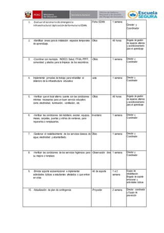 1. -Evaluar el escenario de emergencia
infraestructural:Aplicación deformulario EDAN.
-Ficha EDAN 1 semana
Director y
Coordinador
2. -Identificar áreas para la instalación espacios temporales
de aprendizaje.
-Oficio 48 horas Brigada de gestión
de espacios alternos
y acondicionamiento
para el aprendizaje
3. -Coordinar con municipio, INDECI, Salud, FFAA, PPFF,
comunidad y aliados para la limpieza de los escombros.
-Oficio 1 semana Director y
Coordinador
4. Implementar jornadas de trabajo para rehabilitar el
deterioro de la infraestructura educativa
-acta 1 semana Director y
Coordinador
5. -Verificar que el local alterno cuente con las condiciones
mínimas necesarias para un buen servicio educativo
como electricidad, iluminación, ventilación, etc.
-Oficio 48 horas Brigada de gestión
de espacios alternos
y acondicionamiento
para el aprendizaje
6. -Verificar las condiciones del mobiliario escolar, equipos,
mesas, carpetas, puertas y vidrios de ventanas, para
repararlos o remplazarlos.
Inventario 1 semana Director y
Coordinador
7. -Gestionar el restablecimiento de los servicios básicos de
agua, electricidad y alcantarillado.
Oficio 1 semana Director y
Coordinador
8. -Verificar las condiciones de los servicios higiénicos para
su mejora o remplazo
-Observación directa1 semana Director y
Coordinador
9. -Brindar soporte socioemocional e implementar
actividades lúdicas a estudiantes afectados o que entran
en crisis
-kit de soporte 1 a 2
semana
Equipo de
rehabilitación:
Brigada de soporte
emocional y
actividades lúdicas
10. -Actualización de plan de contingencia -Proyector 2 semana Director coordinador
y Equipo de
prevención
 