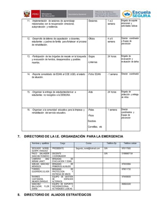 7. DIRECTORIO DE LA I.E. ORGANIZACIÓN PARA LA EMERGENCIA
Nombres y apellidos Cargo Correo Teléfono fijo Teléfono celular
SEGUNDO NORIEL
QUISPE VASQUEZ
PRESIDENTE Segundo_noriel@hotmail.com S/N 976117083
PACO SALVADOR
SANCHEZ ROMERO
DOCENTE
COORDINADOR
S/N 51996667134
CABRERA DIAZ
MIRIAM JANET
BRIGADAS DE
EVACUACION Y EDAN
ADELMA SANCHEZ
MENDOZA
BRIGADAS DE
PRIMEROS AUXILIOS
970033994
TORRES
GUERRERO,ELVER
BRIGADAS DE
PROTECCION Y
ENTREGA DE NINOS
976011732
RAVINES
CASTANEDA,
WILMER ENRIQUE.
EQUIPO DE GESTION
DE ESPACIOS
ALTERNOS
976458839
SANCHEZ
BALCAZAR, FLOR
DORIS
EQUIPO DE SOPORTE
SOCIOEMOCIONAL Y
ACTIVIDADES LUDICAS.
968824349
8. DIRECTORIO DE ALIADOS ESTRATÉGICOS
11. -Implementación de sesiones de aprendizaje
relacionadas con la recuperación emocional,
autoprotección y resiliencia.
-Sesiones 1 a 2
semana
Brigada de soporte
emocional y
actividades lúdicas
12. -Desarrollo de talleres de capacitación a docentes,
estudiantes y padres de familia para fortalecer el proceso
de rehabilitación.
-Oficios 4 a 6
semana
Director coordinador
y Equipo de
prevención
13. -Participación de las brigadas de rescate en la búsqueda
y evacuación de heridos, desaparecidos y posibles
muertos.
-Sogas
-Linternas
24 horas Brigada de
evacuación y
evaluación de daños
14. -Reporte consolidado de EDAN al COE UGEL el estado
de situación.
-Ficha EDAN -1 semana Director coordinador
15. -Organizar la entrega de estudiantes/derivar a
estudiantes no recogidos a la DEMUNA.
-Acta 24 horas Brigada de
protección y entrega
de niños
16. -Organizar a la comunidad educativa para la limpieza y
rehabilitación del servicio educativo.
-Palas
-Picos
Escobas
Carretillas, etc
1 semana Director
coordinadora y
Equipo de
prevención
 