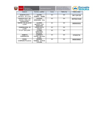 Institución Nombres y apellidos Correo Teléfono fijo Teléfono celular
MUNICIPALIDAD
DISTRITAL DE LLAPA
SUAREZ
ROMERO, HENRIK
S/C S/N 941124139
MUNICIPALIDAD DEL
CENTRO POBLADO
RODEOPAMPA
SANCHEZ
HERNANDEZ, Elmo
S/C S/N #976541648
CENTRO DE SALUD DE
LLAPA
CACERES
MARTOS, LUCY
MEDELEINE
S/C S/N 988900063
GOBERNADORA DE
LLAPA
CARMEN MALCA
VASQUEZ
S/C S/N
P. N. P. DE LLAPA COTRINA
HERNANDEZ,
Requelmer.
S/C S/N
TENIENTE
GOBERNADOR
GUERRERO
SUAREZ, Mercedes
Andrés
S/C S/N 976656758
RONDA
CAMPESINA/Presidenta
BECERRA
ROMERO, SANTOS
VITALINA
S/C S/N 968839892
 