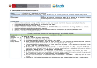 2. PROCEDIMIENTOS DE ENTREGA DE ESTUDIANTES
Objetivo Proteger la vida y seguridad de los estudiantes
Activación: Docente coordinador de la Brigada de protección y entrega de niños activa las acciones y se inicia las actividades previstas en el protocolo.
Qué Cómo
Evento adverso Activación del Protocolo: comunicación directa a los equipos de la Institución Educativa
/docentes/brigadistas escolares/visitantes en la Institución Educativa
Acciones previas
1. Elaborar un plan de protección y entrega de niños, el mismo que debe estar insertado en el Plan de Respuesta de la Institución Educativa
2. Elaborar y actualizar las fichas de emergencias de los estudiantes (nivel, grado)
3. Elaborar y mantener en stock las fichas de entrega.
4. Coordinar y establecer acuerdos y convenios con la PNP, Fiscalía, DEMUNA, MIDIS; en los procedimientos de entrega de niños a sus familiares.
5. Establecer los procedimientos logísticos para prestar el servicio.
6. Organizar, coordinar y capacitar a los miembros de la comunidad educativa en los procedimientos de protección y entrega de niños.
7. Determinar el área física de entrega de estudiantes.
Acciones y responsables de la ejecución de acciones-Secuencia de actividades operativas
Encargado/a Actividad/es - Tiempos
Docente
coordinador de la
Brigada de
Protección y
Entrega de Niños.
De 30min - 04 horas
1. Activa el protocolo de entrega de estudiantes.
2. Establecer en el área física la entrega de niños.
3. Incorpora al equipo a un funcionario de la DEMUNA y de la fiscalía.
4. Brinda información a los padres y madres de familia ubicados en la zona externa de la institución educativa, quienes se
encuentran a la espera de información de la situación de sus hijos después de la emergencia.
5. Organiza a los padres y madres de familia en grupos, según orden de llegada, e informa la ubicación de la zona de entrega
de niños y niñas, para la respectiva recepción
6. Se desplazarán a la zona segura de manera ordenada y se iniciará la recepción de su hijo o hija, previa identificación y
coordinación con el docente y director de la I.E. (La autoridad educativa verificará y empleará la documentación necesaria
que permita la veracidad del caso y a su vez registrar fotográficamente).
7. Resguarda a los estudiantes en la zona segura hasta que sean recogidos por sus padres o algún miembro de la familia.
8. Si no se cuenta con el documento de identidad, la identificación se dará mediante el reconocimiento del familiar por parte del
niño o niña; en caso el niño o niña no logre reconocerlo no se procederá a la entrega.
9. En caso, de no ser recogidos, los estudiantes deberán ser trasladados a la DEMUNA o a la PNP, bajo firma de acta de
entrega.
10. Recuerde que el docente será responsable de los estudiantes a su cargo, hasta la llegada de su padre o madre de familia.
 