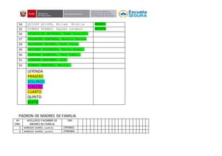 24. QUISPE QUISPE, Miriam Mirelia 60140211
25. SUÁRES TORRES, Dagner esteban 60323530
26. CHUQUILIN BECERRA, Eddy Ronaldo.
27. PALOMINO GUEVARA, Rosita Karina
28. PALOMINO RVINES, Rudt Saray
29. RAVINES PALOMINO, Keila Noemí.
30. SANCHEZ BARBOZA, Jhon Kebin.
31. TORRRES RAVINES, Liz.
32. TORRES SÁNCHEZ, Maicol.
LEYENDA
PRIMERO
SEGUNDO
TERCERO
CUARTO
QUINTO
SEXTO
PADRON DE MADRES DE FAMILIA
Nº
ORD.
APELLIDOS Y NOMBRE DE
MADRES DE FAMILIA
DNI
1. BARBOZA SUAREZ, Luzelina 27974651
2. BARBOZA SUAREZ, Lusmila 27993404
 