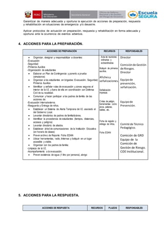 Garantizar de manera adecuada y oportuna la ejecución de acciones de preparación, respuesta
y rehabilitación en situaciones de emergencia y/o desastre.
Aplicar protocolos de actuación en preparación, respuesta y rehabilitación en forma adecuada y
oportuna ante la ocurrencia de eventos adversos.
4. ACCIONES PARA LA PREPARACIÓN.
5. ACCIONES PARA LA RESPUESTA.
ACCIONES DE PREPARACIÓN RECURSOS RESPONSABLES
 Organizar, designar y responsabilizar a docentes:
-Evacuación
-Seguridad
-Primeros Auxilios
-Organización de estudiantes
 Elaborar un Plan de Contingencia y ponerlo a prueba
(simulacros)
 Organizar a los estudiantes en brigadas: Evacuación, Seguridad,
Primeros Auxilios
 Identificar y señalar rutas de evacuación y zonas seguras al
interior de la I.E. y fuera de ella en coordinación con Defensa
Civil de su localidad.
 Comunicar y hacer participar a los padres de familia de las
acciones de:
-Evacuación interna/externa.
-Resguardo y Entrega de niños.
 Establecer un Sistema de Alerta Temprana de I.E. asociado al
del Gobierno Local.
 Levantar directorios de padres de familia/tutores.
 Identificar la procedencia de estudiantes (tiempos, distancias,
accesos y peligros)
 Levantar directorio de aliados.
 Establecer árbol de comunicaciones de la Institución Educativa
(en horario de clases)
 Prever archivo de Reporte: Ficha EDAN
 Ubicar herramientas, radio, linternas y botiquín en un lugar
accesible y visible.
 Organizar con los padres de familia:
-Limpieza de la I.E.
-Acompañamiento a la evacuación.
 Prever existencia de agua (1 litro por persona), abrigo
Acta de reuniones
ordinarias y
extraordinarias
Botiquín de primeros
auxilios.
Afichesy
señalizaciones.
Señalización
impresas
Cintas de peligro,
herramientas como:
picos, palanas,
baldes, etc.
Ficha de registro y
entrega de niños,
Ficha EDAN
Director
Comisiónde Gestión
de Riesgos.
Director
Equipode
prevención,
señalización.
Equipode
Prevención.
Comité de Técnico
Pedagógico.
Comisión de GRD
Equipo de la
Comisión de
Gestión de Riesgo.
COE Institucional.
ACCIONES DE RESPUESTA RECURSOS PLAZOS RESPONSABLES
 