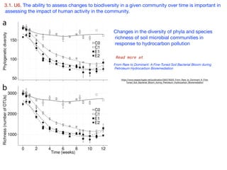 3.1. U6. The ability to assess changes to biodiversity in a given community over time is important in
assessing the impact of human activity in the community.
Changes in the diversity of phyla and species
richness of soil microbial communities in
response to hydrocarbon pollution 

Read more at
https://www.researchgate.net/publication/284278320_From_Rare_to_Dominant_A_Fine-
Tuned_Soil_Bacterial_Bloom_during_Petroleum_Hydrocarbon_Bioremediation
From Rare to Dominant: A Fine-Tuned Soil Bacterial Bloom during
Petroleum Hydrocarbon Bioremediation
 