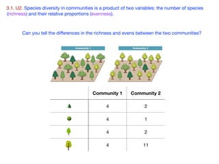 3.1. U2. Species diversity in communities is a product of two variables: the number of species
(richness) and their relative proportions (evenness).
Community 1 Community 2
🌲 4 2
🌳 4 1
4 2
4 11
Can you tell the diﬀerences in the richness and evens between the two communities?
 