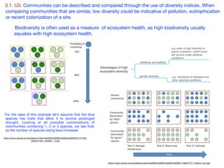 3.1. U3. Communities can be described and compared through the use of diversity indices. When
comparing communities that are similar, low diversity could be indicative of pollution, eutrophication
or recent colonization of a site.

Biodiversity is often used as a measure of ecosystem health, as high biodiversity usually
equates with high ecosystem health.
https://www.nature.com/scitable/content/ne0000/ne0000/ne0000/ne0000/17064077/f1_cleland_ksm.jpg
For the sake of this example let's assume that the blue
species has traits that allow it to survive prolonged
drought. Looking at all possible combinations of
communities containing 1, 2 or 3 species, we see that,
as the number of species being blue increases
https://www.nature.com/scitable/content/ne0000/ne0000/ne0000/ne0000/22147230/
cleland_ksm_revised_1_2.jpg
 