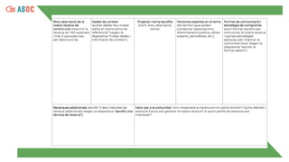 Breu descripció de la
vostra recerca de
control cívic (resumir la
recerca en 140 caràcters
i triar 5 paraules clau
per descriure-la).
Dades de context:
quines dades heu trobat
sobre el vostre tema de
referència? (vegeu la
dispositiva “trobar dades i
informació de context”).
Projecte i tema escollits
(nom, breu descripció,
tema).
Persones expertes en el tema
del territori que poden
col·laborar (associacions,
Administració pública, altres
experts, periodistes, etc.).
Format de comunicació i
estratègia de compromís
(quin format escolliu per
comunicar la vostra recerca
i quines estratègies
apliqueu per implicar la
comunitat local. Vegeu la
dispositiva “escollir el
format adient”).
Recerques addicionals: escollir 3 dels mètodes de
recerca addicionals (vegeu la dispositiva “escollir una
tècnica de recerca”).
Valor per a la comunitat: com impactarà la recerca en el vostre territori? Quins efectes i
evolució futura pot generar la vostra recerca? A quins perfils de persona pot
interessar?
 