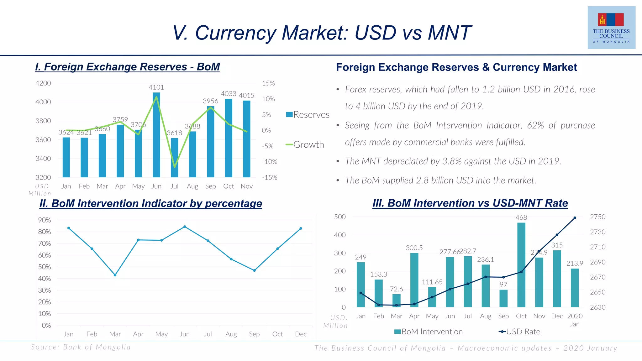 I. Foreign Exchange Reserves - BoM
249
153.3
72.6
300.5
111.65
277.66282.7
236.1
97
468
274.9
315
213.9
2630
2650
2670
2690
2710
2730
2750
0
100
200
300
400
500
Jan Feb Mar Apr May Jun Jul Aug Sep Oct Nov Dec 2020
Jan
BoM Intervention USD Rate
3624 3621
3660
3759
3706
4101
3618
3688
3956
4033 4015
-15%
-10%
-5%
0%
5%
10%
15%
3200
3400
3600
3800
4000
4200
Jan Feb Mar Apr May Jun Jul Aug Sep Oct Nov
Reserves
Growth
V. Currency Market: USD vs MNT
0%
10%
20%
30%
40%
50%
60%
70%
80%
90%
Jan Feb Mar Apr May Jun Jul Aug Sep Oct Dec
• Forex reserves, which had fallen to 1.2 billion USD in 2016, rose
to 4 billion USD by the end of 2019.
• Seeing from the BoM Intervention Indicator, 62% of purchase
offers made by commercial banks were fulfilled.
• The MNT depreciated by 3.8% against the USD in 2019.
• The BoM supplied 2.8 billion USD into the market.
Source: Bank of Mongolia The Business Council of Mongolia – Macroeconomic updates – 2020 January
II. BoM Intervention Indicator by percentage
Foreign Exchange Reserves & Currency Market
USD .
Millio n
U S D .
M i l l i o n
III. BoM Intervention vs USD-MNT Rate
 