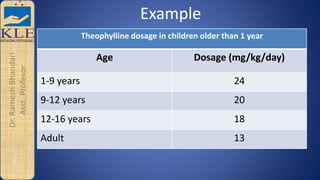 Dr.RameshBhandari
Asst.Profesor
Example
Theophylline dosage in children older than 1 year
Age Dosage (mg/kg/day)
1-9 years 24
9-12 years 20
12-16 years 18
Adult 13
 
