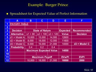10Slide
Example: Burger Prince
 Spreadsheet for Expected Value of Perfect Information
A B C D E F
1
2
3 Decision Expected Recommended
4 Alternative s1 = 80 s2 = 100 s3 = 120 Value Decision
5 d1 = Model A 10,000 15,000 14,000 12600
6 d2 = Model B 8,000 18,000 12,000 11600
7 d3 = Model C 6,000 16,000 21,000 14000 d3 = Model C
8 Probability 0.4 0.2 0.4
9 14000
10
11 EVwPI EVPI
12 10,000 18,000 21,000 16000 2000
State of Nature
Maximum Expected Value
PAYOFF TABLE
Maximum Payoff
 