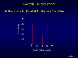 12Slide
Example: Burger Prince
 Risk Profile for the Model C Decision Alternative
.10
.20
.30
.40
.50
5 10 15 20 25
Probability
 