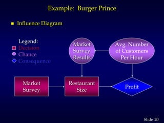 20Slide
Example: Burger Prince
 Influence Diagram
Restaurant
Size
Profit
Avg. Number
of Customers
Per Hour
Market
Survey
Results
Legend:
Decision
Chance
Consequence
Market
Survey
 