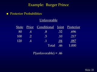 22Slide
Example: Burger Prince
 Posterior Probabilities
Unfavorable
State Prior Conditional Joint Posterior
80 .4 .8 .32 .696
100 .2 .5 .10 .217
120 .4 .1 .04 .087
Total .46 1.000
P(unfavorable) = .46
 