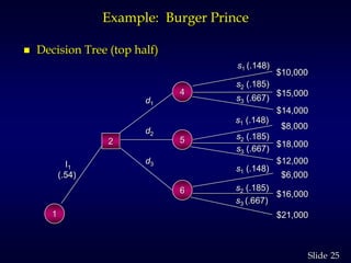 25Slide
Example: Burger Prince
 Decision Tree (top half)
s1 (.148)
s1 (.148)
s1 (.148)
s2 (.185)
s2 (.185)
s2 (.185)
s3 (.667)
s3 (.667)
s3 (.667)
$10,000
$15,000
$14,000
$8,000
$18,000
$12,000
$6,000
$16,000
$21,000
I1
(.54)
d1
d2
d3
2
4
5
6
1
 