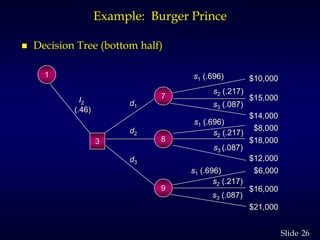 26Slide
Example: Burger Prince
 Decision Tree (bottom half)
s1 (.696)
s1 (.696)
s1 (.696)
s2 (.217)
s2 (.217)
s2 (.217)
s3 (.087)
s3 (.087)
s3 (.087)
$10,000
$15,000
$18,000
$14,000
$8,000
$12,000
$6,000
$16,000
$21,000
I2
(.46)
d1
d2
d3
7
9
83
1
 