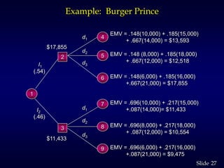 27Slide
Example: Burger Prince
I2
(.46)
d1
d2
d3
EMV = .696(10,000) + .217(15,000)
+.087(14,000)= $11,433
EMV = .696(8,000) + .217(18,000)
+ .087(12,000) = $10,554
EMV = .696(6,000) + .217(16,000)
+.087(21,000) = $9,475
I1
(.54)
d1
d2
d3
EMV = .148(10,000) + .185(15,000)
+ .667(14,000) = $13,593
EMV = .148 (8,000) + .185(18,000)
+ .667(12,000) = $12,518
EMV = .148(6,000) + .185(16,000)
+.667(21,000) = $17,855
4
5
6
7
8
9
2
3
1
$17,855
$11,433
 