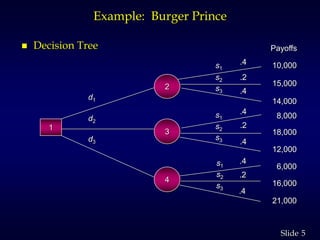 5Slide
Example: Burger Prince
 Decision Tree
1
.2
.4
.4
.4
.2
.4
.4
.2
.4
d1
d2
d3
s1
s1
s1
s2
s3
s2
s2
s3
s3
Payoffs
10,000
15,000
14,000
8,000
18,000
12,000
6,000
16,000
21,000
2
3
4
 