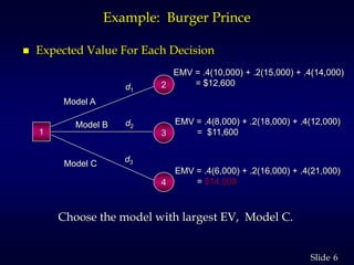 6Slide
Example: Burger Prince
 Expected Value For Each Decision
Choose the model with largest EV, Model C.
3
d1
d2
d3
EMV = .4(10,000) + .2(15,000) + .4(14,000)
= $12,600
EMV = .4(8,000) + .2(18,000) + .4(12,000)
= $11,600
EMV = .4(6,000) + .2(16,000) + .4(21,000)
= $14,000
Model A
Model B
Model C
2
1
4
 
