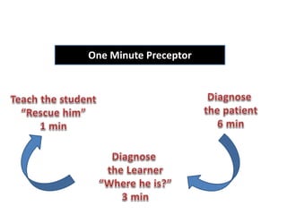 Preceptor Model EFFECTIVE CLINICAL & PRACTICAL SKILL TEACHING | PPT