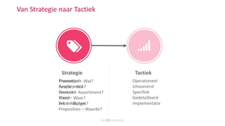 Theoretisch
Beschrijvend
Generiek
Breed
Set richtlijnen
Promotion – Wat?
People – Wie?
Product – Assortiment?
Place – Waar?
Price – Budget?
Proposition – Waarde?
Van Strategie naar Tactiek
Strategie Tactiek
Operationeel
Uitvoerend
Specifiek
Gedetailleerd
Implementatie
 
