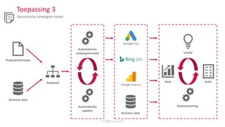 Toepassing 3
Dynamische campagne creatie
Productinformatie
Business data
Datafeed
Automatische
campagnecreatie
Automatische
updates
Business data
Inzicht
Actie
Automatisering
Data
 