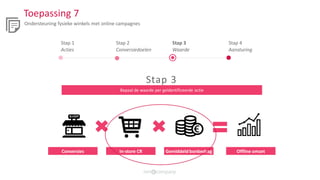 Stap 1
Acties
Stap 2
Conversiedoelen
Stap 3
Waarde
Stap 4
Aansturing
Bepaal de waarde per geïdentificeerde actie
Stap 3
Toepassing 7
Ondersteuning fysieke winkels met online campagnes
Conversies In-store CR Gemiddeld bonbedrag Offline omzet
 