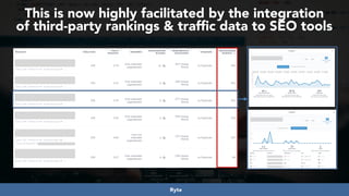 #seoaudits at #searchnorwich by @aleyda from @orainti
This is now highly facilitated by the integration  
of third-party rankings & traffic data to SEO tools
Ryte
 