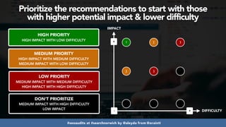 #seoaudits at #searchnorwich by @aleyda from @orainti
HIGH PRIORITY  
HIGH IMPACT WITH LOW DIFFICULTY
MEDIUM PRIORITY 
HIGH IMPACT WITH MEDIUM DIFFICULTY 
MEDIUM IMPACT WITH LOW DIFFICULTY
LOW PRIORITY
MEDIUM IMPACT WITH MEDIUM DIFFICULTY
HIGH IMPACT WITH HIGH DIFFICULTY
DON’T PRIORITIZE
MEDIUM IMPACT WITH HIGH DIFFICULTY
LOW IMPACT
IMPACT
1
3
2
+ DIFFICULTY
+
-
2
3
Prioritize the recommendations to start with those  
with higher potential impact & lower difficulty
 
