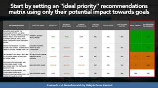 #seoaudits at #searchnorwich by @aleyda from @orainti
Start by setting an "ideal priority” recommendations
matrix using only their potential impact towards goals
RECOMMENDATIONS AFFECTED AREAS SEO EFFECT
BUSINESS
IMPORTANCE
CURRENT
OPTIMIZATION
CONTENT
SUPPORT
TECH SUPPORT
LINK BUILDING
SUPPORT
IDEAL PRIORITY
SEO ITERATION
TO INCLUDE IT
NOINDEX (AND BLOCK THE
CRAWLING AFTER G HAS STOP
INDEXING THEM)) INTERNAL SEARCH
RESULT PAGES THAT GENERATE
CANNIBALIZATION ISSUES WITH
MAIN CATEGORIES/SUBCATEGORIES
PAGES
INTERNAL SEARCH
RESULT PAGES
HIGH HIGH LOW NO YES NO 2 1ST
INDEX THE PAGES OF COLORED
FILTERS THAT TARGET QUERIES WITH
SEARCH VOLUME HIGHER THAN 100
COLORED FILTERED
PAGES OF SUB-
CATEGORIES
HIGH MEDIUM LOW YES YES NO 1 1ST
301 REDIRECT OLD PAGES WITH 404
HTTP STATUS PAGES ATTRACTING
EXTERNAL LINKS
OLD BLOG POSTS FROM
PREVIOUS BLOG
VERSION
MEDIUM MEDIUM LOW NO YES NO 3 2ND
DIFFERENTIATE INDEXABLE SUB-
CATEGORIES PAGES TITLES
INCLUDING ONLY THE CATEGORY
NAME IN THEM
SUB-CATEGORY PAGES MEDIUM MEDIUM MEDIUM YES YES NO 4 2ND
DIFFERENTIATE INDEXABLE SUB-
CATEGORIES PAGES META
DESCRIPTIONS INCLUDING ONLY THE
CATEGORY NAME IN THEM
SUB-CATEGORY PAGES LOW MEDIUM MEDIUM YES YES NO TBD TBD
 