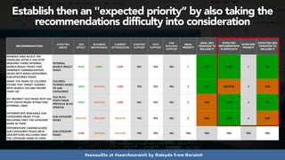 #seoaudits at #searchnorwich by @aleyda from @orainti
Establish then an "expected priority” by also taking the
recommendations difficulty into consideration
RECOMMENDATIONS
AFFECTED
AREAS
SEO
EFFECT
BUSINESS
IMPORTANCE
CURRENT
OPTIMIZATION
CONTENT
SUPPORT
TECH
SUPPORT
LINK
BUILDING
SUPPORT
IDEAL
PRIORITY
IDEAL SEO
ITERATION TO
INCLUDE IT
EXPECTED
IMPLEMENTATIO
N DIFFICULTY
EXPECTED
PRIORITY
EXPECTED SEO
ITERATION TO
INCLUDE IT
NOINDEX (AND BLOCK THE
CRAWLING AFTER G HAS STOP
INDEXING THEM)) INTERNAL
SEARCH RESULT PAGES THAT
GENERATE CANNIBALIZATION
ISSUES WITH MAIN CATEGORIES/
SUBCATEGORIES PAGES
INTERNAL
SEARCH RESULT
PAGES
HIGH HIGH LOW NO YES NO 1 1ST LOW 1 1ST
INDEX THE PAGES OF COLORED
FILTERS THAT TARGET QUERIES
WITH SEARCH VOLUME HIGHER
THAN 100
COLORED
FILTERED PAGES
OF SUB-
CATEGORIES
HIGH MEDIUM LOW YES YES NO 2 1ST MEDIUM 3 2ND
301 REDIRECT OLD PAGES WITH 404
HTTP STATUS PAGES ATTRACTING
EXTERNAL LINKS
OLD BLOG
POSTS FROM
PREVIOUS BLOG
VERSION
HIGH MEDIUM LOW NO YES NO 3 2ND LOW 2 1ST
DIFFERENTIATE INDEXABLE SUB-
CATEGORIES PAGES TITLES
INCLUDING ONLY THE CATEGORY
NAME IN THEM
SUB-CATEGORY
PAGES
MEDIUM MEDIUM MEDIUM YES YES NO 4 2ND LOW 4 2ND
DIFFERENTIATE CANONICALIZED
SUB-CATEGORIES PAGES META
DESCRIPTIONS INCLUDING ONLY
THE CATEGORY NAME IN THEM
SUB-CATEGORY
PAGES
LOW MEDIUM MEDIUM YES YES NO TBD TBD TBD TBD TBD
 