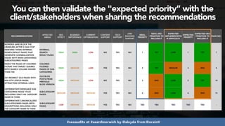 #seoaudits at #searchnorwich by @aleyda from @orainti
You can then validate the "expected priority” with the
client/stakeholders when sharing the recommendations
RECOMMENDATIONS
AFFECTED
AREAS
SEO
EFFECT
BUSINESS
IMPORTANCE
CURRENT
OPTIMIZATION
CONTENT
SUPPORT
TECH
SUPPORT
LINK
BUILDING
SUPPORT
IDEAL
PRIORITY
IDEAL SEO
ITERATION TO
INCLUDE IT
EXPECTED
IMPLEMENTATIO
N DIFFICULTY
EXPECTED
PRIORITY
EXPECTED SEO
ITERATION TO
INCLUDE IT
PAGE NO.
NOINDEX (AND BLOCK THE
CRAWLING AFTER G HAS STOP
INDEXING THEM)) INTERNAL
SEARCH RESULT PAGES THAT
GENERATE CANNIBALIZATION
ISSUES WITH MAIN CATEGORIES/
SUBCATEGORIES PAGES
INTERNAL
SEARCH
RESULT PAGES
HIGH HIGH LOW NO YES NO 1 1ST LOW 1 1ST 1
INDEX THE PAGES OF COLORED
FILTERS THAT TARGET QUERIES
WITH SEARCH VOLUME HIGHER
THAN 100
COLORED
FILTERED
PAGES OF SUB-
CATEGORIES
HIGH MEDIUM LOW YES YES NO 2 1ST MEDIUM 3 2ND 5
301 REDIRECT OLD PAGES WITH
404 HTTP STATUS PAGES
ATTRACTING EXTERNAL LINKS
OLD BLOG
POSTS FROM
PREVIOUS
BLOG VERSION
HIGH MEDIUM LOW NO YES NO 3 2ND LOW 2 1ST 10
DIFFERENTIATE INDEXABLE SUB-
CATEGORIES PAGES TITLES
INCLUDING ONLY THE CATEGORY
NAME IN THEM
SUB-CATEGORY
PAGES
MEDIUM MEDIUM MEDIUM YES YES NO 4 2ND LOW 4 2ND 15
DIFFERENTIATE CANONICALIZED
SUB-CATEGORIES PAGES META
DESCRIPTIONS INCLUDING ONLY
THE CATEGORY NAME IN THEM
SUB-CATEGORY
PAGES
LOW MEDIUM MEDIUM YES YES NO TBD TBD TBD TBD TBD -
 