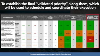 #seoaudits at #searchnorwich by @aleyda from @orainti
RECOMMENDATIONS
AFFECTED
AREAS
SEO
EFFECT
BUSINESS
IMPORTANCE
CURRENT
OPTIMIZATIO
N
CONTENT
SUPPORT
TECH
SUPPORT
LINK
BUILDING
SUPPORT
IDEAL
PRIORITY
IDEAL SEO
ITERATION
TO INCLUDE
IT
EXPECTED
IMPLEMENTATI
ON
DIFFICULTY
EXPECTE
D
PRIORITY
EXPECTED
SEO
ITERATION TO
INCLUDE IT
PAGE
NO.
VALIDATED
IMPLEMENTATI
ON DIFFICULTY
VALIDATE
D
PRIORITY
NOINDEX (AND BLOCK THE
CRAWLING AFTER G HAS STOP
INDEXING THEM)) INTERNAL
SEARCH RESULT PAGES THAT
GENERATE CANNIBALIZATION
ISSUES WITH MAIN
CATEGORIES/SUBCATEGORIES
PAGES
INTERNAL
SEARCH
RESULT
PAGES
HIGH HIGH LOW NO YES NO 1 1ST LOW 1 1ST 1 LOW 1
INDEX THE PAGES OF
COLORED FILTERS THAT
TARGET QUERIES WITH
SEARCH VOLUME HIGHER
THAN 100
COLORED
FILTERED
PAGES OF
SUB-
CATEGORIES
HIGH MEDIUM LOW YES YES NO 2 1ST MEDIUM 3 2ND 5 MEDIUM 2
301 REDIRECT OLD PAGES
WITH 404 HTTP STATUS PAGES
ATTRACTING EXTERNAL LINKS
OLD BLOG
POSTS FROM
PREVIOUS
BLOG
VERSION
HIGH MEDIUM LOW NO YES NO 3 2ND LOW 2 1ST 10 HIGH TBD
DIFFERENTIATE INDEXABLE
SUB-CATEGORIES PAGES
TITLES INCLUDING ONLY THE
CATEGORY NAME IN THEM
SUB-
CATEGORY
PAGES
MEDIUM MEDIUM MEDIUM YES YES NO 4 2ND LOW 4 2ND 15 LOW 3
To establish the final “validated priority” along them, which
will be used to schedule and coordinate their execution
 