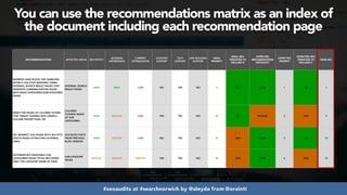 #seoaudits at #searchnorwich by @aleyda from @orainti
You can use the recommendations matrix as an index of
the document including each recommendation page
RECOMMENDATIONS AFFECTED AREAS SEO EFFECT
BUSINESS
IMPORTANCE
CURRENT
OPTIMIZATION
CONTENT
SUPPORT
TECH
SUPPORT
LINK BUILDING
SUPPORT
IDEAL
PRIORITY
IDEAL SEO
ITERATION TO
INCLUDE IT
EXPECTED
IMPLEMENTATION
DIFFICULTY
EXPECTED
PRIORITY
EXPECTED SEO
ITERATION TO
INCLUDE IT
PAGE NO.
NOINDEX (AND BLOCK THE CRAWLING
AFTER G HAS STOP INDEXING THEM))
INTERNAL SEARCH RESULT PAGES THAT
GENERATE CANNIBALIZATION ISSUES
WITH MAIN CATEGORIES/SUBCATEGORIES
PAGES
INTERNAL SEARCH
RESULT PAGES
HIGH HIGH LOW NO YES NO 1 1ST LOW 1 1ST 1
INDEX THE PAGES OF COLORED FILTERS
THAT TARGET QUERIES WITH SEARCH
VOLUME HIGHER THAN 100
COLORED
FILTERED PAGES
OF SUB-
CATEGORIES
HIGH MEDIUM LOW YES YES NO 2 1ST MEDIUM 3 2ND 5
301 REDIRECT OLD PAGES WITH 404 HTTP
STATUS PAGES ATTRACTING EXTERNAL
LINKS
OLD BLOG POSTS
FROM PREVIOUS
BLOG VERSION
HIGH MEDIUM LOW NO YES NO 3 2ND LOW 2 1ST 10
DIFFERENTIATE INDEXABLE SUB-
CATEGORIES PAGES TITLES INCLUDING
ONLY THE CATEGORY NAME IN THEM
SUB-CATEGORY
PAGES
MEDIUM MEDIUM MEDIUM YES YES NO 4 2ND LOW 4 2ND 15
 
