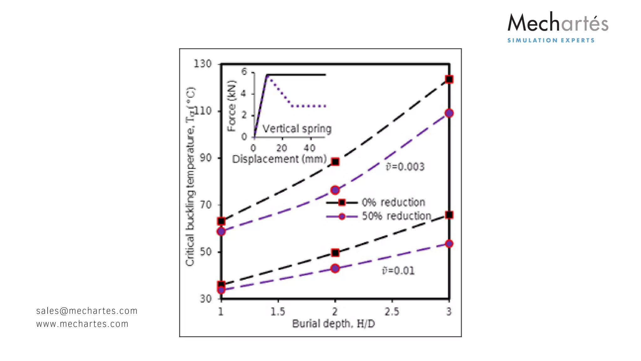 Global Buckling Analysis | PDF