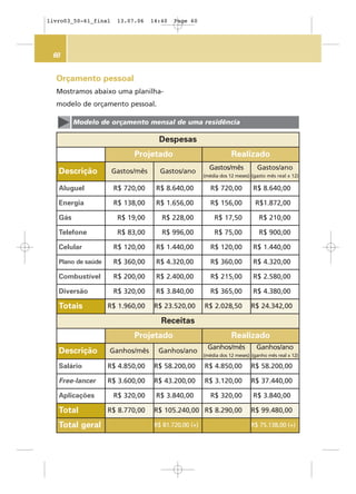 60
Orçamento pessoal
Mostramos abaixo uma planilha-
modelo de orçamento pessoal.
Modelo de orçamento mensal de uma residência
Despesas
Projetado Realizado
Descrição Gastos/mês Gastos/ano
Gastos/mês
(média dos 12 meses)
Gastos/ano
(gasto mês real x 12)
Aluguel R$ 720,00 R$ 8.640,00 R$ 720,00 R$ 8.640,00
Energia R$ 138,00 R$ 1.656,00 R$ 156,00 R$1.872,00
Gás R$ 19,00 R$ 228,00 R$ 17,50 R$ 210,00
Telefone R$ 83,00 R$ 996,00 R$ 75,00 R$ 900,00
Celular R$ 120,00 R$ 1.440,00 R$ 120,00 R$ 1.440,00
Plano de saúde R$ 360,00 R$ 4.320,00 R$ 360,00 R$ 4.320,00
Combustível R$ 200,00 R$ 2.400,00 R$ 215,00 R$ 2.580,00
Diversão R$ 320,00 R$ 3.840,00 R$ 365,00 R$ 4.380,00
Totais R$ 1.960,00 R$ 23.520,00 R$ 2.028,50 R$ 24.342,00
Receitas
Projetado Realizado
Descrição Ganhos/mês Ganhos/ano
Ganhos/mês
(média dos 12 meses)
Ganhos/ano
(ganho mês real x 12)
Salário R$ 4.850,00 R$ 58.200,00 R$ 4.850,00 R$ 58.200,00
Free-lancer R$ 3.600,00 R$ 43.200,00 R$ 3.120,00 R$ 37.440,00
Aplicações R$ 320,00 R$ 3.840,00 R$ 320,00 R$ 3.840,00
Total R$ 8.770,00 R$ 105.240,00 R$ 8.290,00 R$ 99.480,00
Total geral R$ 81.720,00 (+) R$ 75.138,00 (+)
livro03_50-61_final 13.07.06 14:40 Page 60
 