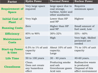 Prepared by: Prof. Taji S. G.
18
Factor Hydro Power Thermal Power Nuclear Power
Requirement of
Space
Very large space
required
large space due to
coal storage,
turbine, boiler and
other auxiliaries
Requires
minimum space
Initial Cost of
Plant
Very high Lower than HP
and NP
Highest
Running Costs
Zero Higher than HP
and NP
Small amount of
fuel used, Low
Efficiency 85% to 90% 30%-32% 55% - 60%
Maintenance
Costs
Low High Very high. Skilled
personnel are
needed
Start-up Power
& time
0.5% to 1% of unit
capacity
Less
About 10% of unit
capacity.
Large
7% to 10% of unit
capacity
Life Time 50 to 100 years 30 - 40 years 40-60 years.
Cleanliness
Clean.
Does not create
any hazardous
effect
Producing smoke
and ash
Greenhouse gases
Acid rain
Radioactive waste
is produced.
Disposal of this
affect environment
 