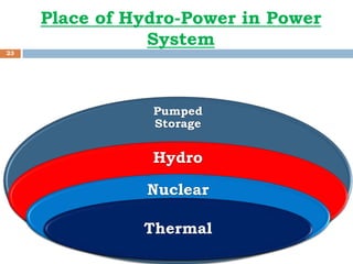 Prepared by: Prof. Taji S. G.
23
Pumped
Storage
Hydro
Nuclear
Thermal
Place of Hydro-Power in Power
System
 