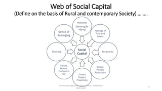 Web of Social Capital
(Define on the basis of Rural and contemporary Society) ……..
Social
Capital
Networks
(Bonding/Br
idging)
Feelings of
Trust and
Safety
Reciprocity
Citizen
Power/
Proactivity
Citizen
Power/
Proactivity
Values,
Norms,
Outlook in
life
Diversity
Sense of
Belonging
Community Organization Draft Version 1.1 (Feedback
Welcomed)
14
 
