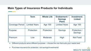 Main Types of Insurance Products for Individuals
Term Whole Life Endowment /
Savings
Plans
Investment-
Linked
Coverage Period Limited Years Age 100 Limited Years Age 100
Purpose Protection Protection Savings Protection /
Savings
Premium Low Moderate High Not Fixed
 Different products serve different purposes – choose the one that suits your needs best
 Purchase insurance for protection, not savings/investments!
 