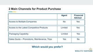 2 Main Channels for Product Purchase
Agent Financial
Advisor
Access to Multiple Companies No Yes
Access to the Latest Competitive Products Limited Yes
Packaging Capability Limited Yes
Sales Quota – Promotions, Maintenance, Trips Yes No
Which would you prefer?
 