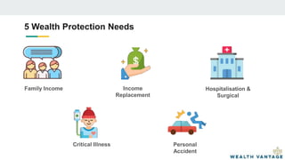 5 Wealth Protection Needs
Family Income Income
Replacement
Hospitalisation &
Surgical
Critical Illness Personal
Accident
 